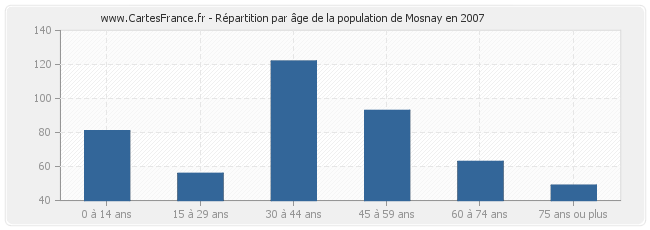 Répartition par âge de la population de Mosnay en 2007