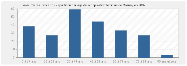 Répartition par âge de la population féminine de Mosnay en 2007