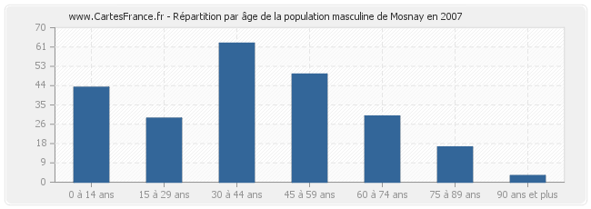 Répartition par âge de la population masculine de Mosnay en 2007