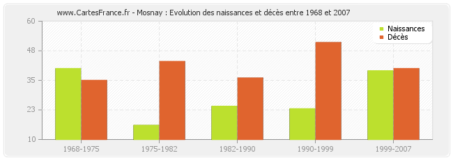 Mosnay : Evolution des naissances et décès entre 1968 et 2007