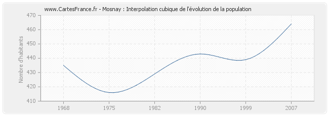 Mosnay : Interpolation cubique de l'évolution de la population