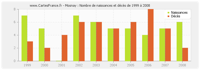 Mosnay : Nombre de naissances et décès de 1999 à 2008