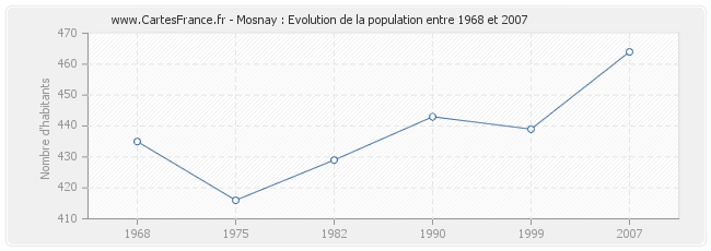 Population Mosnay