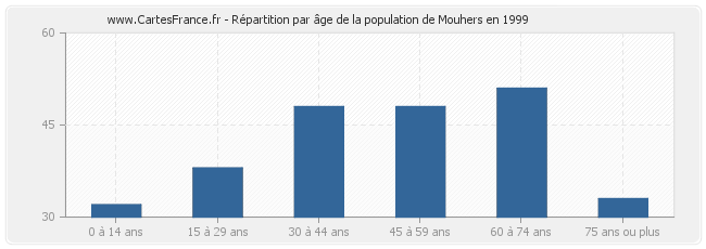Répartition par âge de la population de Mouhers en 1999