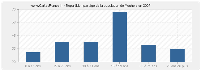 Répartition par âge de la population de Mouhers en 2007