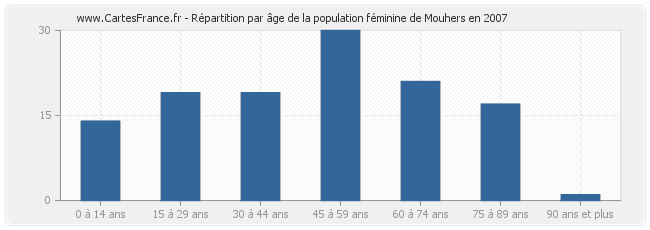 Répartition par âge de la population féminine de Mouhers en 2007