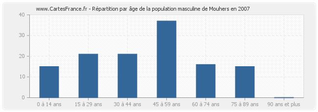 Répartition par âge de la population masculine de Mouhers en 2007