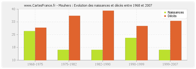 Mouhers : Evolution des naissances et décès entre 1968 et 2007