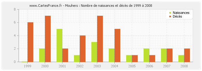 Mouhers : Nombre de naissances et décès de 1999 à 2008
