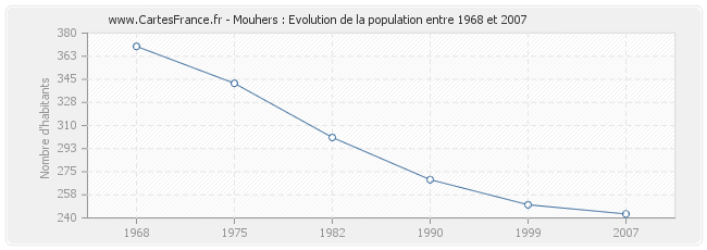 Population Mouhers