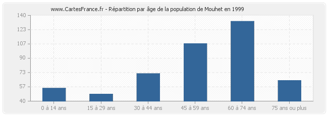 Répartition par âge de la population de Mouhet en 1999