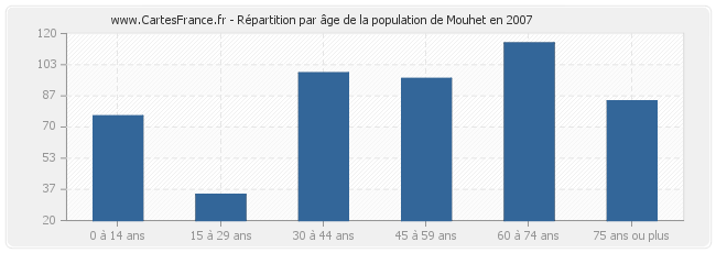Répartition par âge de la population de Mouhet en 2007