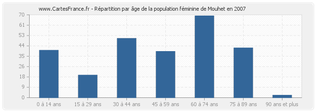 Répartition par âge de la population féminine de Mouhet en 2007