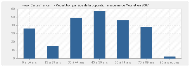 Répartition par âge de la population masculine de Mouhet en 2007
