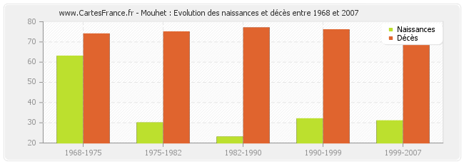 Mouhet : Evolution des naissances et décès entre 1968 et 2007