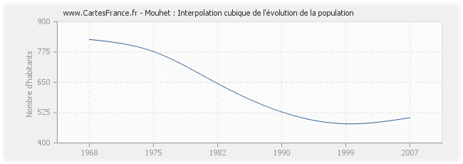 Mouhet : Interpolation cubique de l'évolution de la population