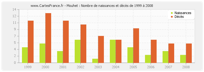 Mouhet : Nombre de naissances et décès de 1999 à 2008