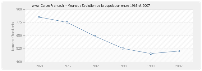 Population Mouhet