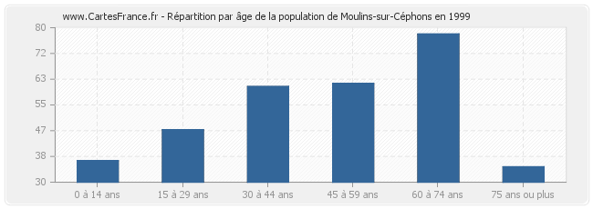 Répartition par âge de la population de Moulins-sur-Céphons en 1999
