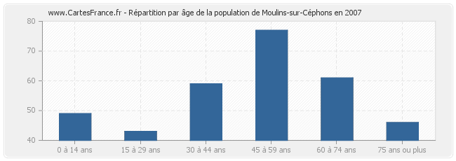 Répartition par âge de la population de Moulins-sur-Céphons en 2007