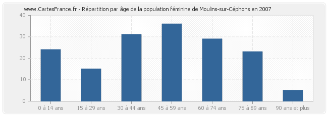 Répartition par âge de la population féminine de Moulins-sur-Céphons en 2007