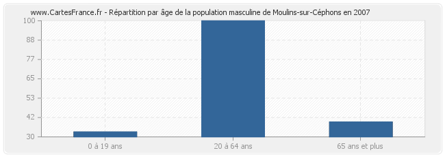 Répartition par âge de la population masculine de Moulins-sur-Céphons en 2007