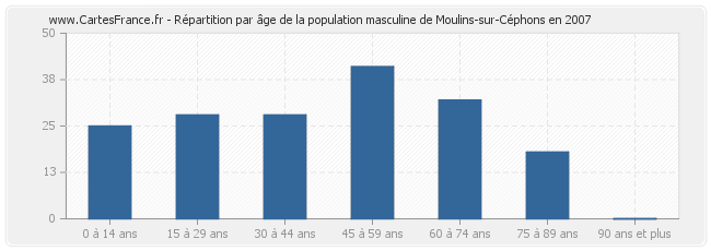 Répartition par âge de la population masculine de Moulins-sur-Céphons en 2007