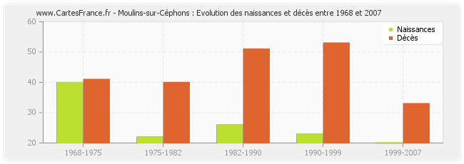 Moulins-sur-Céphons : Evolution des naissances et décès entre 1968 et 2007