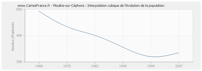 Moulins-sur-Céphons : Interpolation cubique de l'évolution de la population