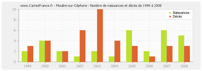 Moulins-sur-Céphons : Nombre de naissances et décès de 1999 à 2008
