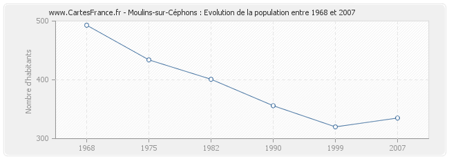 Population Moulins-sur-Céphons