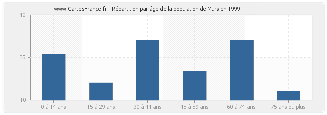 Répartition par âge de la population de Murs en 1999