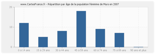 Répartition par âge de la population féminine de Murs en 2007