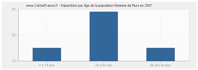 Répartition par âge de la population féminine de Murs en 2007