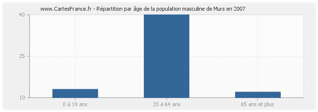 Répartition par âge de la population masculine de Murs en 2007