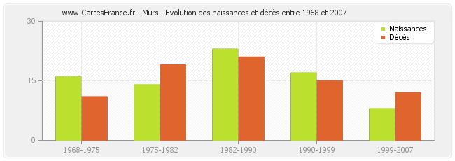 Murs : Evolution des naissances et décès entre 1968 et 2007