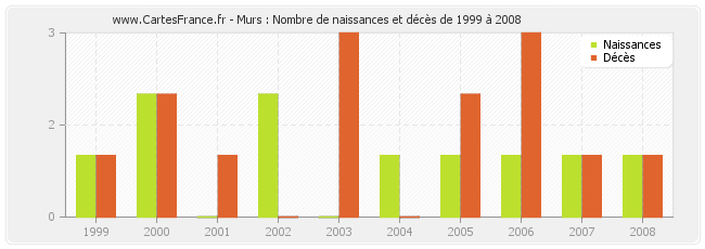 Murs : Nombre de naissances et décès de 1999 à 2008