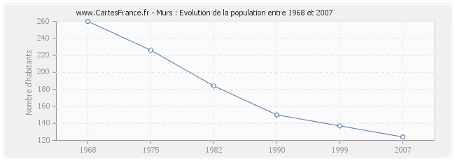 Population Murs