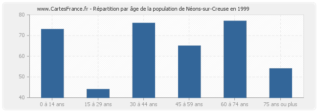 Répartition par âge de la population de Néons-sur-Creuse en 1999
