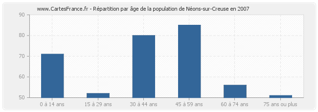 Répartition par âge de la population de Néons-sur-Creuse en 2007