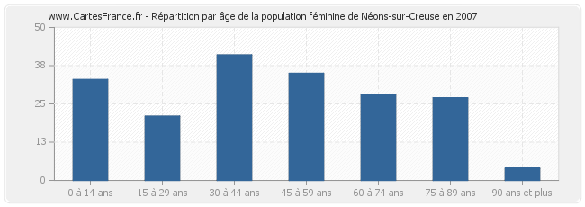 Répartition par âge de la population féminine de Néons-sur-Creuse en 2007