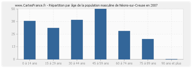 Répartition par âge de la population masculine de Néons-sur-Creuse en 2007