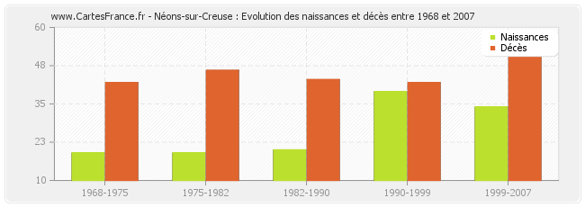 Néons-sur-Creuse : Evolution des naissances et décès entre 1968 et 2007