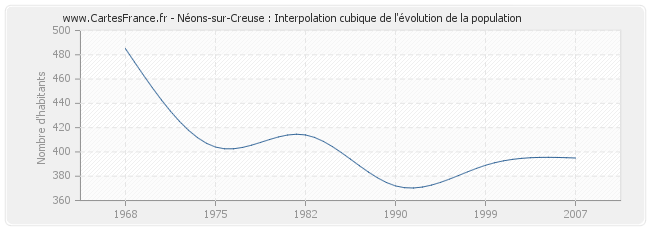 Néons-sur-Creuse : Interpolation cubique de l'évolution de la population