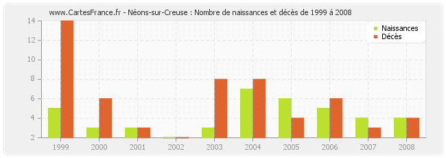 Néons-sur-Creuse : Nombre de naissances et décès de 1999 à 2008