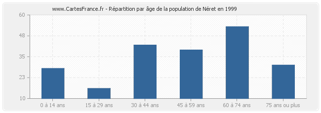 Répartition par âge de la population de Néret en 1999