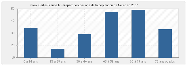 Répartition par âge de la population de Néret en 2007