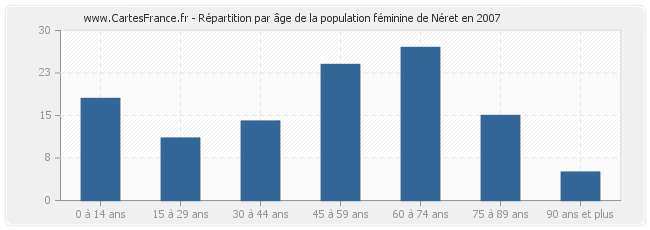 Répartition par âge de la population féminine de Néret en 2007