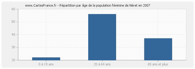 Répartition par âge de la population féminine de Néret en 2007