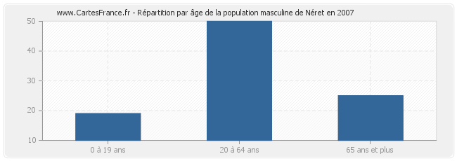Répartition par âge de la population masculine de Néret en 2007